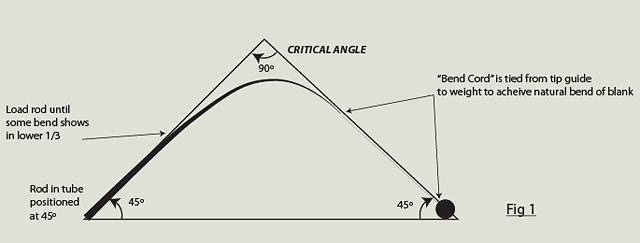 static load testing angle