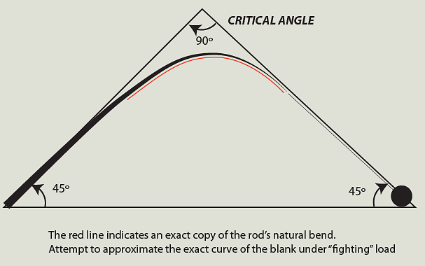 critical angle for static load testing